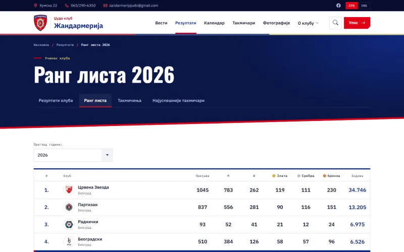 Džudo klub Žandarmerija — rang-lista na računaru